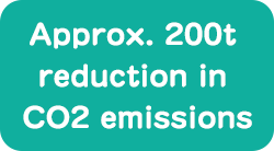 Approx. 200t reduction in CO2 emissions