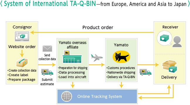 System of International TA-Q-BIN?from Europe, America and Asia to Japan